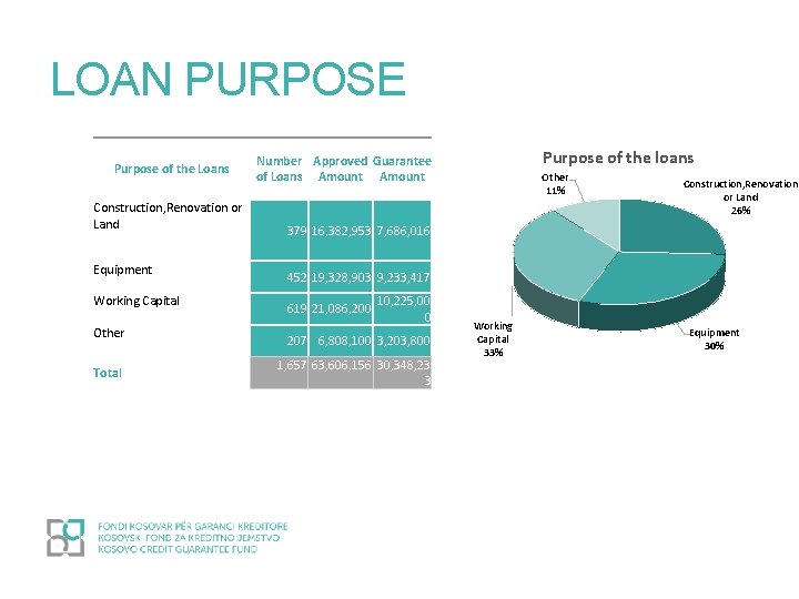 LOAN PURPOSE Purpose of the Loans Construction, Renovation or Land Equipment Working Capital Other