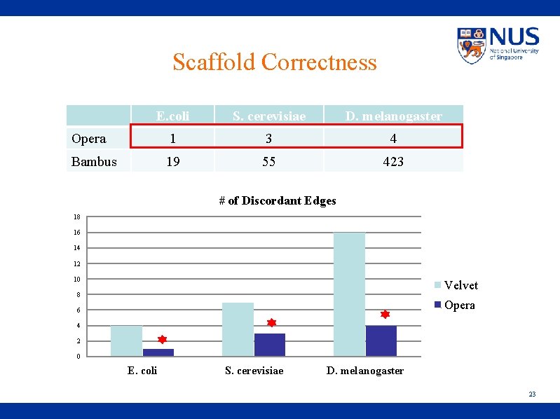 Scaffold Correctness E. coli S. cerevisiae D. melanogaster Opera 1 3 4 Bambus 19