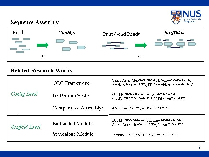 Sequence Assembly Reads Contigs Paired-end Reads (I) Scaffolds (II) Related Research Works Contig Level