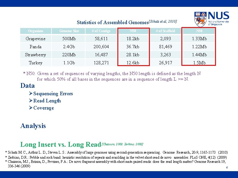 Statistics of Assembled Genomes[Schatz et al, 2010] Organism Genome Size # of Contigs N