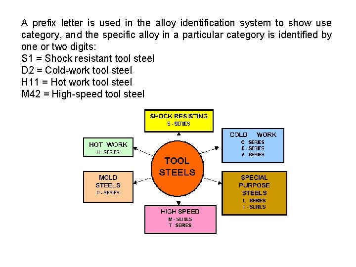 A prefix letter is used in the alloy identification system to show use category,