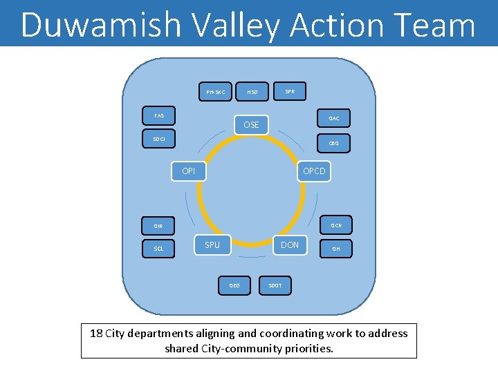 Duwamish Valley Action Team PH-SKC SPR HSD FAS OAC OSE SDCI CBO OPI OPCD