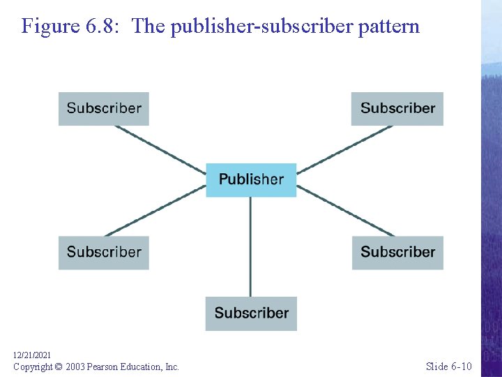 Figure 6. 8: The publisher-subscriber pattern 12/21/2021 Copyright © 2003 Pearson Education, Inc. Slide