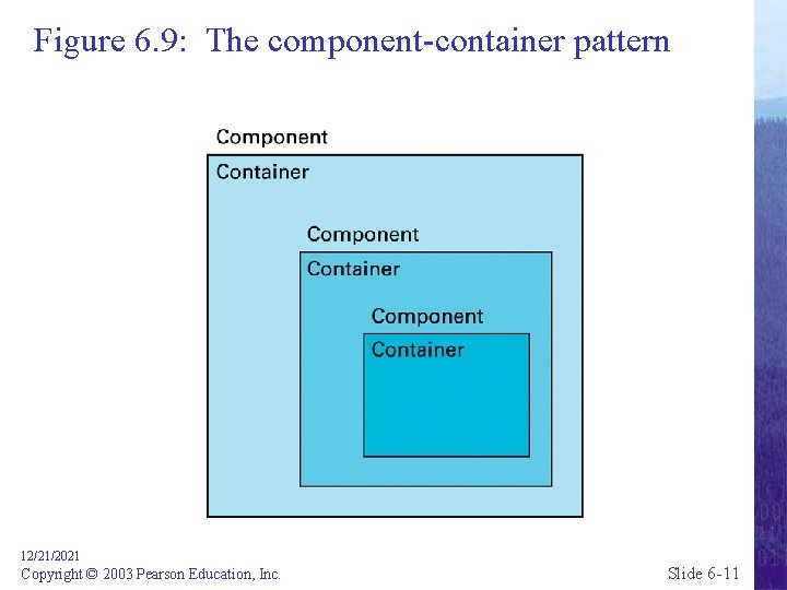 Figure 6. 9: The component-container pattern 12/21/2021 Copyright © 2003 Pearson Education, Inc. Slide