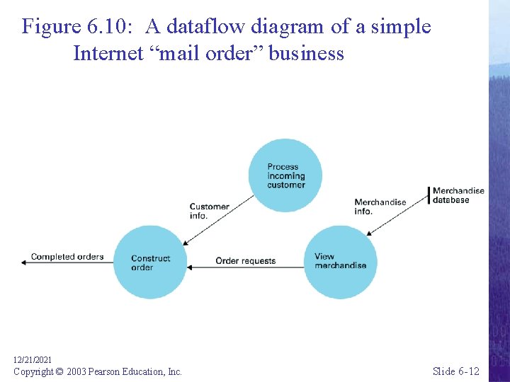 Figure 6. 10: A dataflow diagram of a simple Internet “mail order” business 12/21/2021