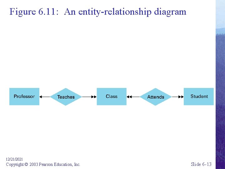 Figure 6. 11: An entity-relationship diagram 12/21/2021 Copyright © 2003 Pearson Education, Inc. Slide