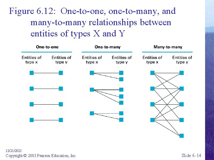 Figure 6. 12: One-to-one, one-to-many, and many-to-many relationships between entities of types X and