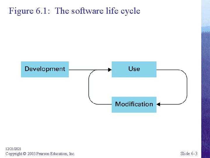 Figure 6. 1: The software life cycle 12/21/2021 Copyright © 2003 Pearson Education, Inc.