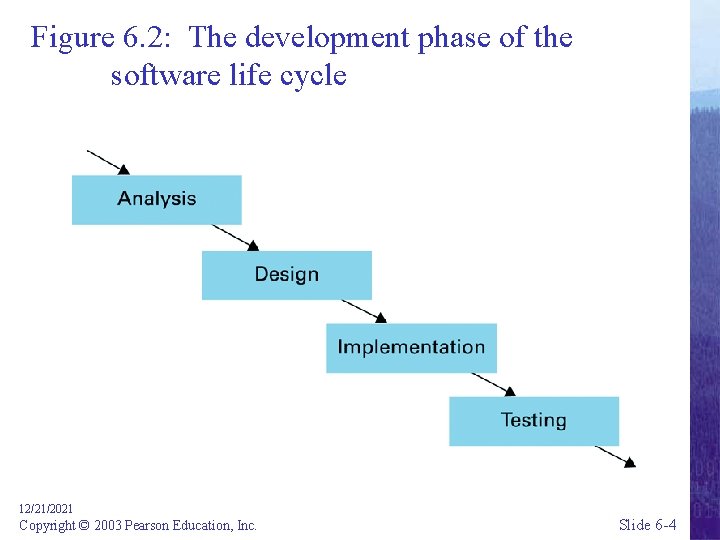 Figure 6. 2: The development phase of the software life cycle 12/21/2021 Copyright ©