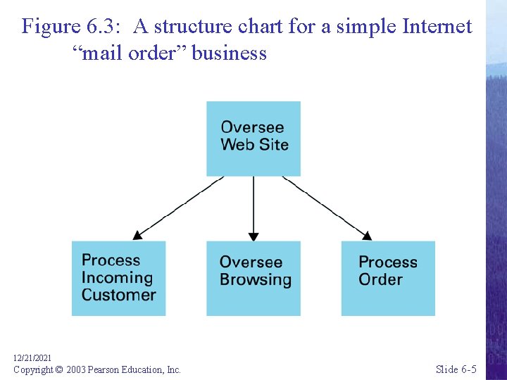 Figure 6. 3: A structure chart for a simple Internet “mail order” business 12/21/2021
