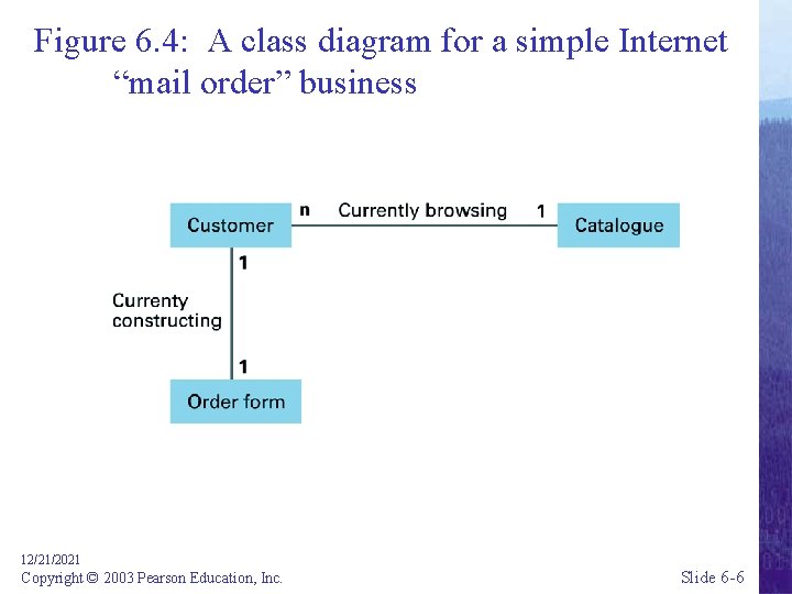 Figure 6. 4: A class diagram for a simple Internet “mail order” business 12/21/2021
