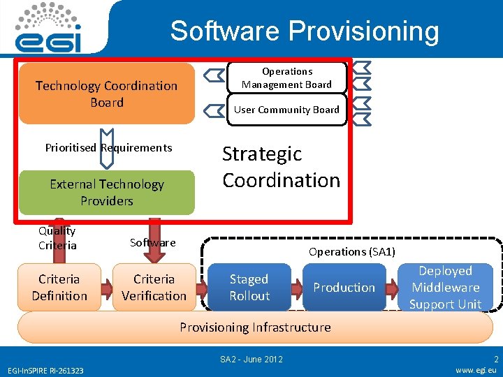 Software Provisioning Operations Management Board Technology Coordination Board User Community Board Strategic Coordination Prioritised