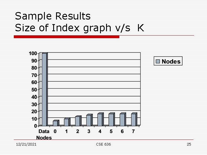 Sample Results Size of Index graph v/s K 12/21/2021 CSE 636 25 