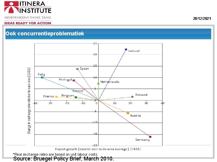 20/12/2021 Ook concurrentieproblematiek *Real exchange rates are based on unit labour costs. Source: Bruegel