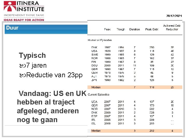 20/12/2021 Duur Typisch 7 jaren Reductie van 23 pp Vandaag: US en UK hebben