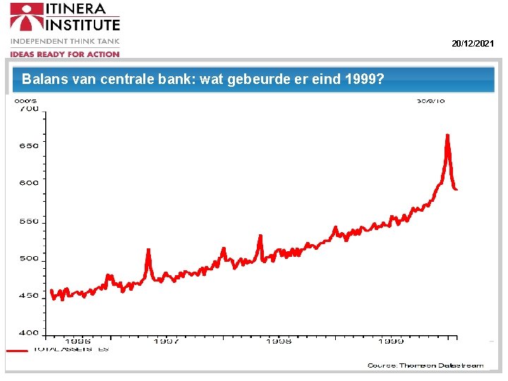 20/12/2021 Balans van centrale bank: wat gebeurde er eind 1999? 