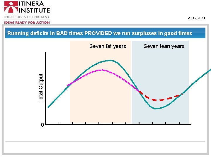 20/12/2021 Running deficits in BAD times PROVIDED we run surpluses in good times Total
