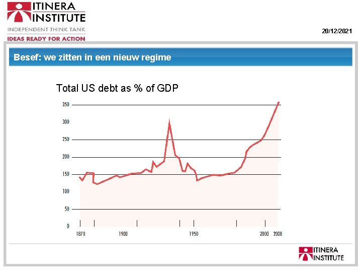 20/12/2021 Besef: we zitten in een nieuw regime Total US debt as % of