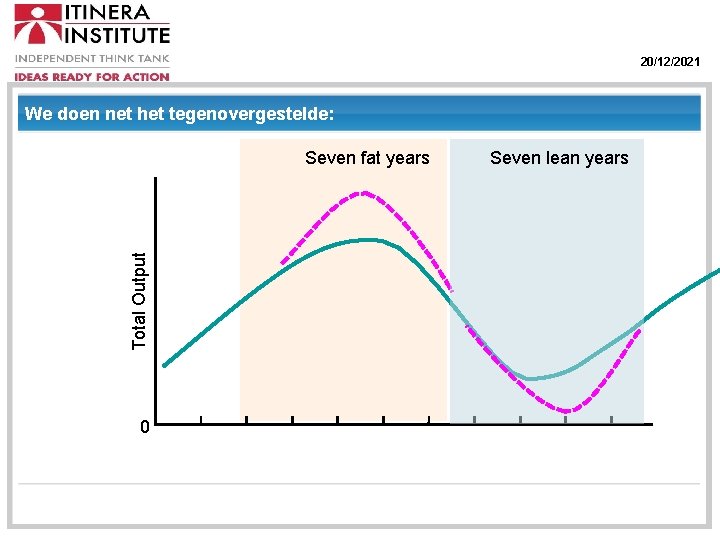 20/12/2021 We doen net het tegenovergestelde: Total Output Seven fat years 0 Seven lean