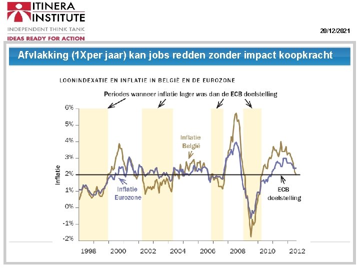 20/12/2021 Afvlakking (1 Xper jaar) kan jobs redden zonder impact koopkracht 
