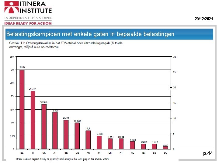 20/12/2021 Belastingskampioen met enkele gaten in bepaalde belastingen Bron: OESO p. 44 