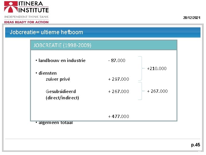 20/12/2021 Jobcreatie= ultieme hefboom JOBCREATIE (1998 -2009) • landbouw en industrie • diensten zuiver