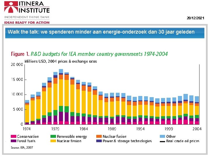 20/12/2021 Walk the talk: we spenderen minder aan energie-onderzoek dan 30 jaar geleden 