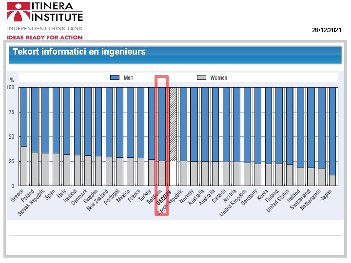 20/12/2021 Tekort informatici en ingenieurs Right-hand panel: the difference between girls and boys in