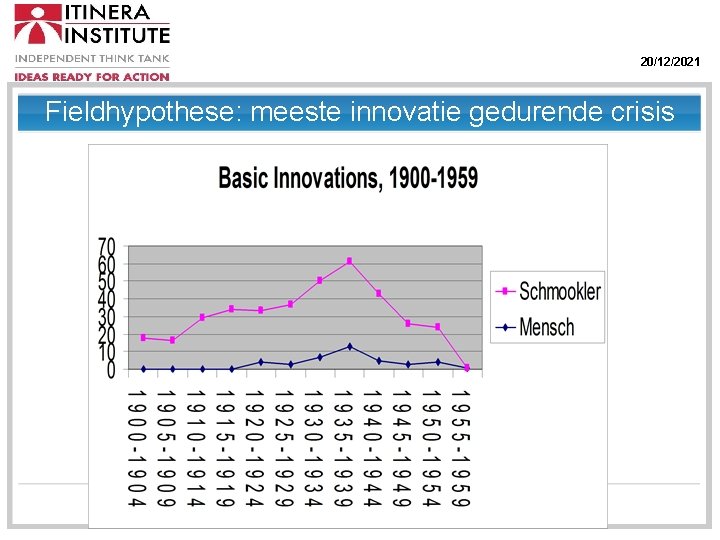 20/12/2021 Fieldhypothese: meeste innovatie gedurende crisis 