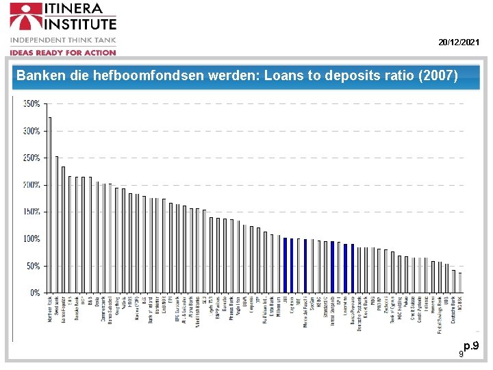 20/12/2021 Banken die hefboomfondsen werden: Loans to deposits ratio (2007) p. 9 9 