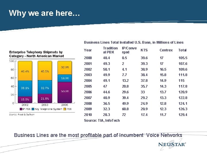 Why we are here… Business Lines Total Installed U. S. Base, in Millions of