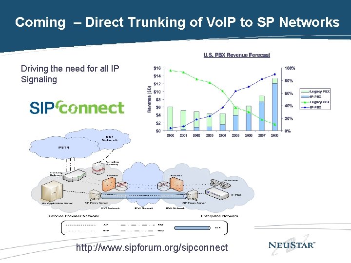 Coming – Direct Trunking of Vo. IP to SP Networks Driving the need for