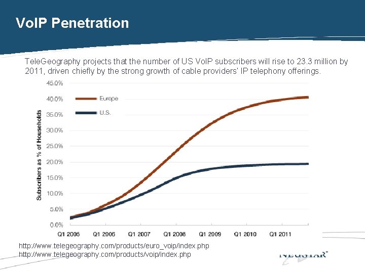 Vo. IP Penetration Tele. Geography projects that the number of US Vo. IP subscribers