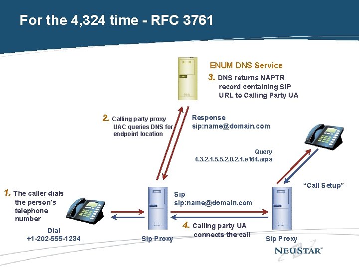 For the 4, 324 time - RFC 3761 ENUM DNS Service 3. DNS returns