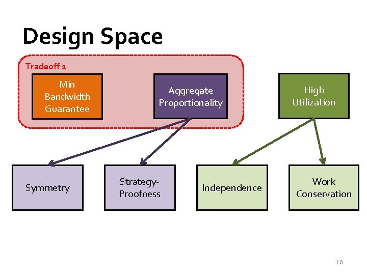 Design Space Tradeoff 1 Min Bandwidth Guarantee Symmetry Aggregate Proportionality Strategy. Proofness Independence High