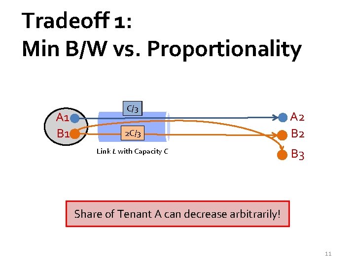 Tradeoff 1: Min B/W vs. Proportionality A 1 B 1 C/2 C/3 2 C/3