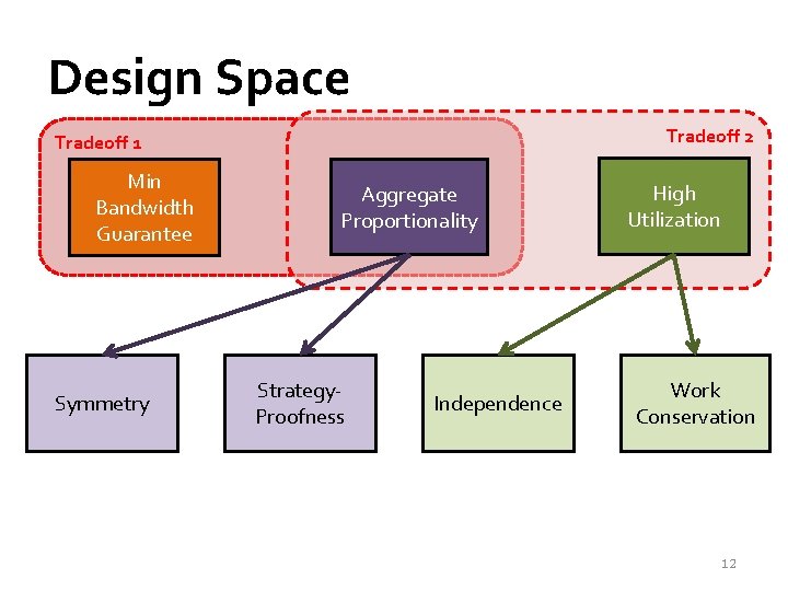 Design Space Tradeoff 2 Tradeoff 1 Min Bandwidth Guarantee Symmetry Aggregate Proportionality Strategy. Proofness