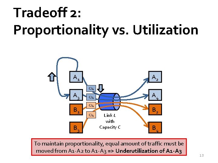 Tradeoff 2: Proportionality vs. Utilization A 1 A 2 C/4 A 3 B 1