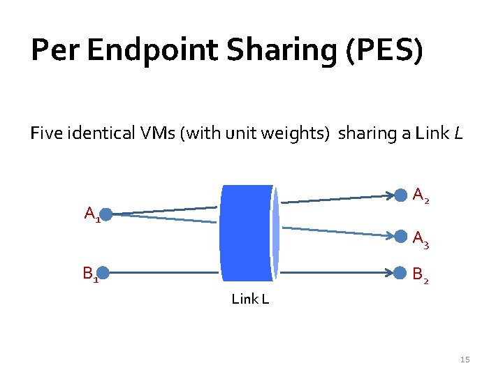 Per Endpoint Sharing (PES) Five identical VMs (with unit weights) sharing a Link L