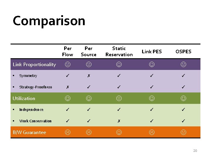 Comparison Link Proportionality Per Flow Per Source Static Reservation Link PES OSPES § Symmetry