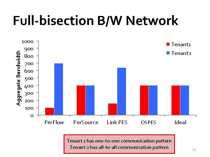 Aggregate Bandwidth Full-bisection B/W Network 1000 900 800 700 600 500 400 300 200