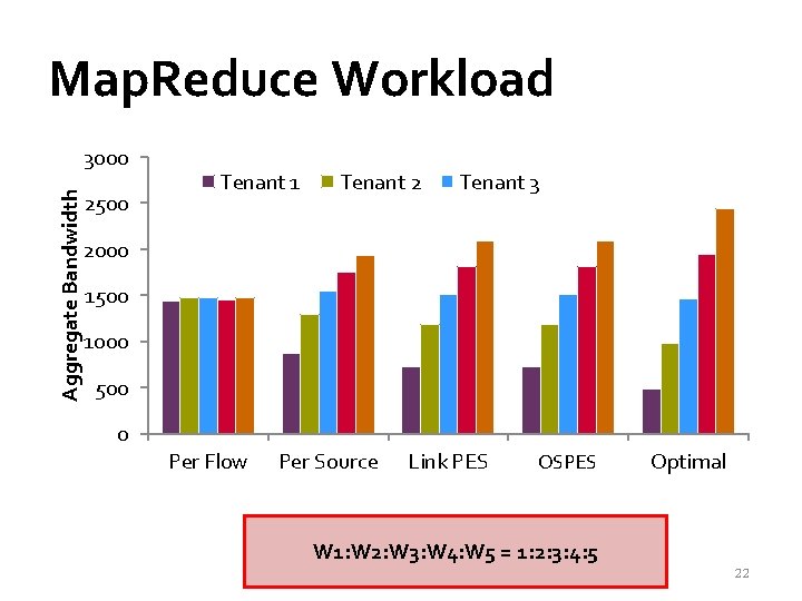 Map. Reduce Workload Aggregate Bandwidth 3000 2500 Tenant 1 Tenant 2 Tenant 3 2000