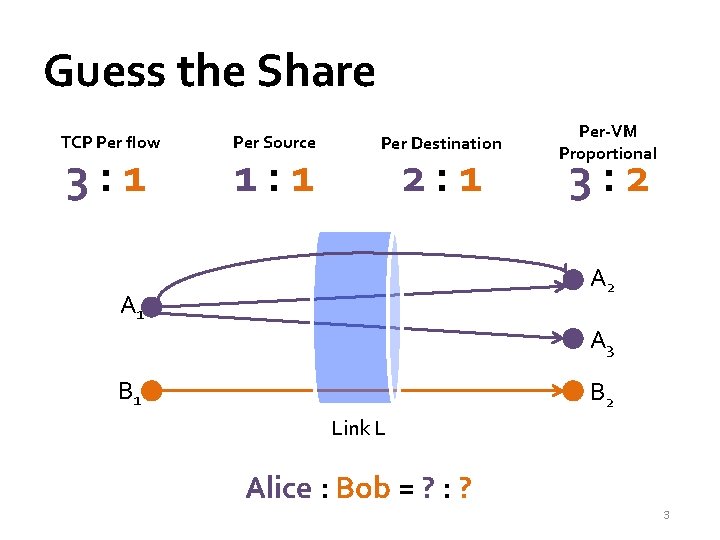 Guess the Share TCP Per flow 3: 1 Per Source 1: 1 Per Destination