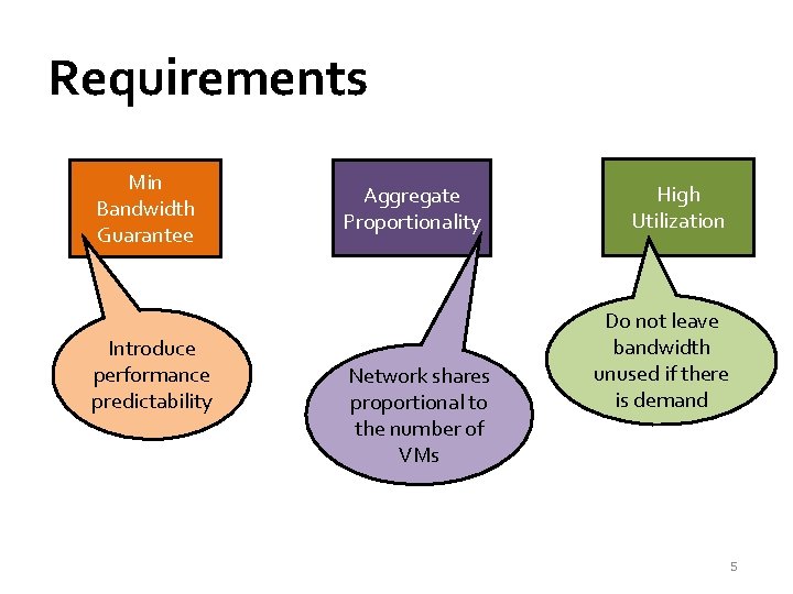 Requirements Min Bandwidth Guarantee Introduce performance predictability Aggregate Proportionality Network shares proportional to the