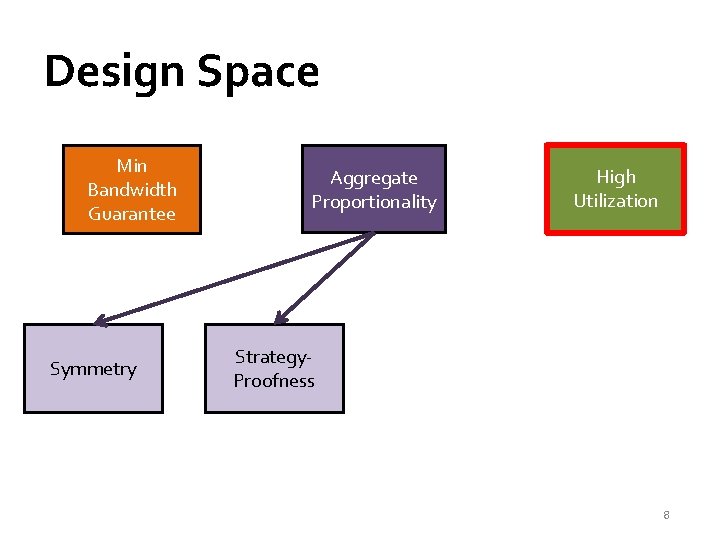 Design Space Min Bandwidth Guarantee Symmetry Aggregate Proportionality High Utilization Strategy. Proofness 8 