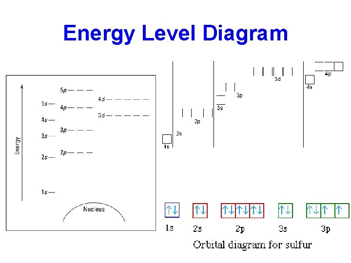 Energy Level Diagram 