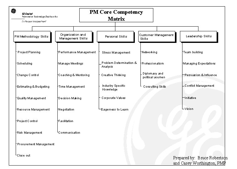 PM Core Competency Matrix PM Methodology Skills Organization and Management Skills Personal Skills Customer