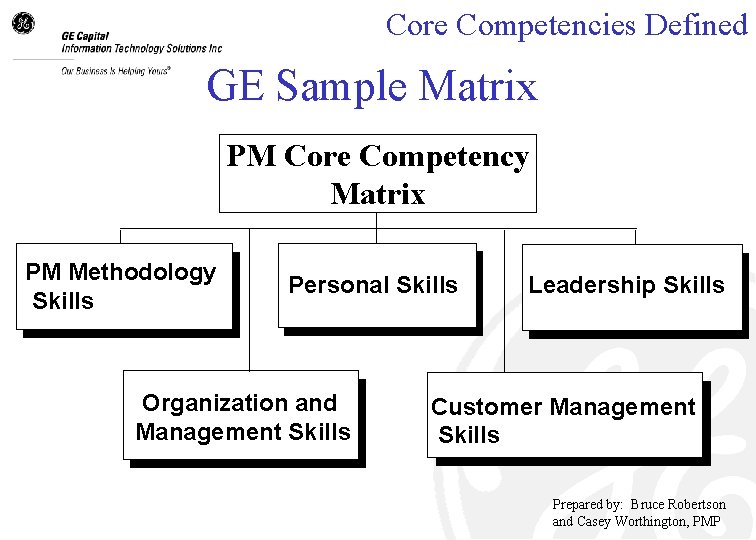 Core Competencies Defined GE Sample Matrix PM Core Competency Matrix PM Methodology Skills Personal