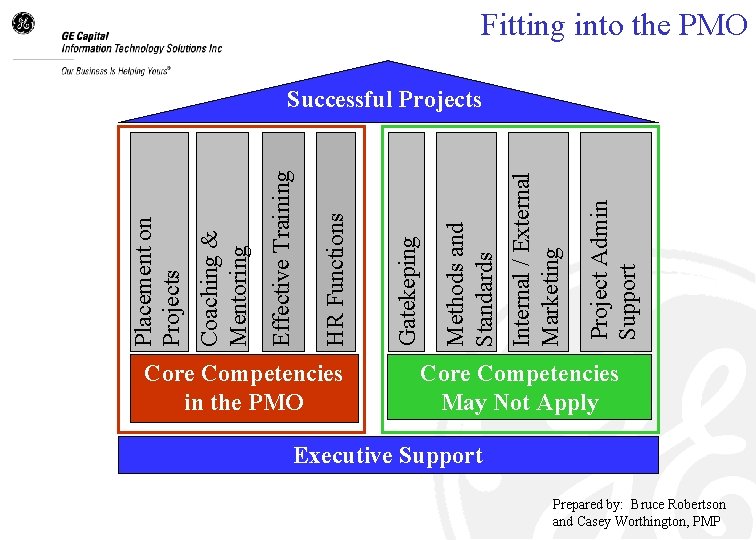 Fitting into the PMO Core Competencies in the PMO Project Admin Support Internal /
