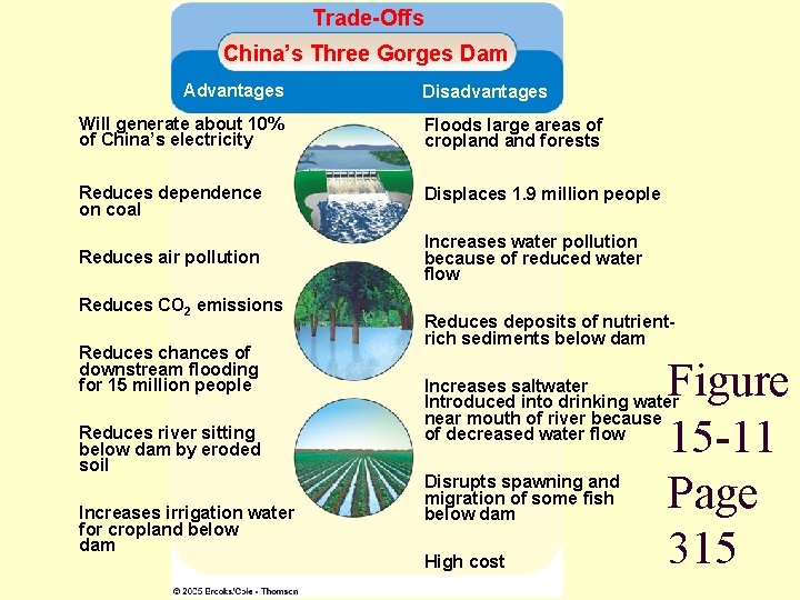 Trade-Offs China’s Three Gorges Dam Advantages Disadvantages Will generate about 10% of China’s electricity